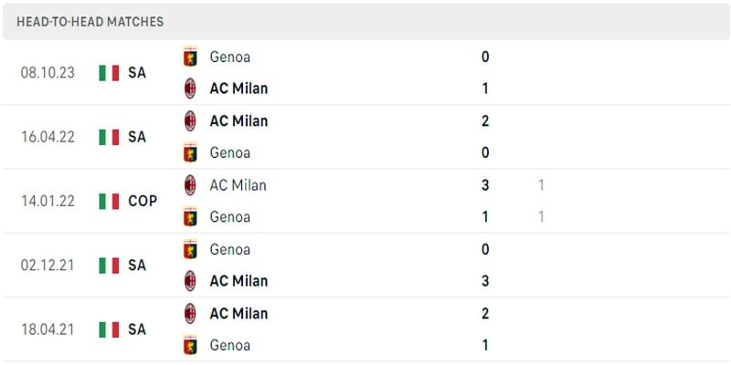 Kết quả chạm trán giữa AC Milan Vs Genoa