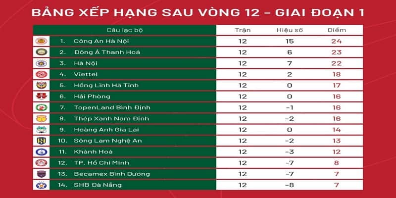 Bảng xếp hạng V-league là cơ sở đánh giá khả năng của đội bóng