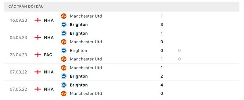 Lịch sử chạm trán Brighton vs Manchester United