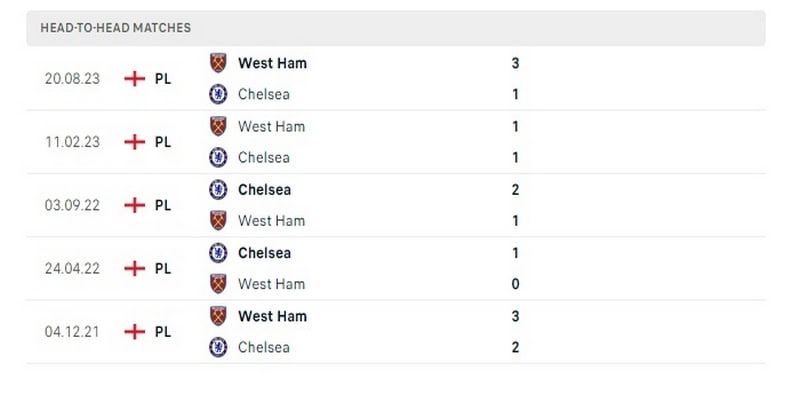 Kết quả chạm trán giữa Chelsea vs West Ham