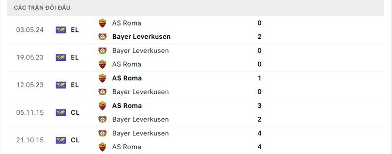 Lịch sử chạm trán Leverkusen vs AS Roma