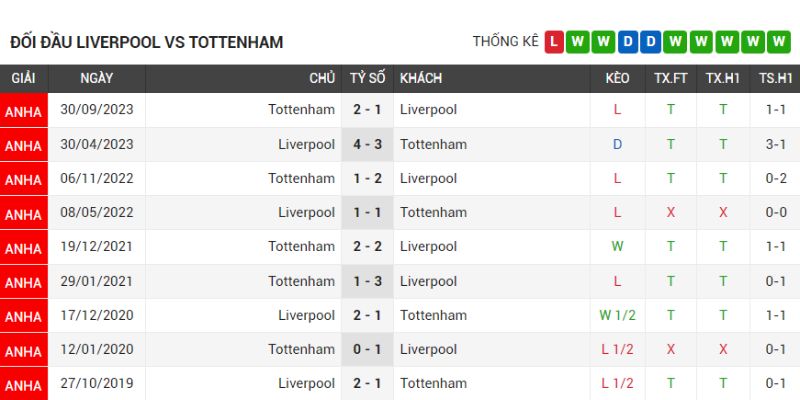 Lịch Sủ Liverpool vs Tottenham