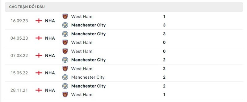 Lịch sử chạm trán Manchester City vs West Ham