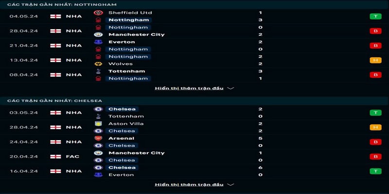 Thống kê phong độ trước trận Nottingham Forest Vs Chelsea ngày 11/5