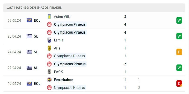 Olympiacos đang có phong độ cao