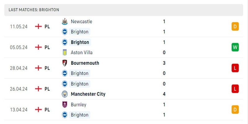 Brighton đang có phong độ tệ hại