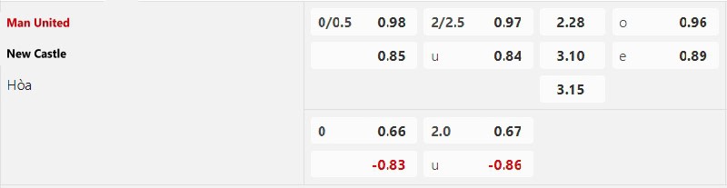 Bảng soi kèo Manchester United Vs Newcastle