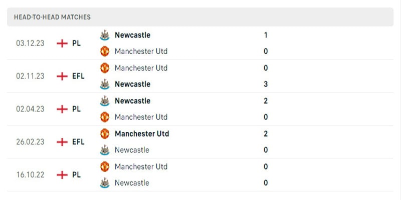 Thành tích đối đầu giữa Manchester United Vs Newcastle trong 5 trận gần nhất