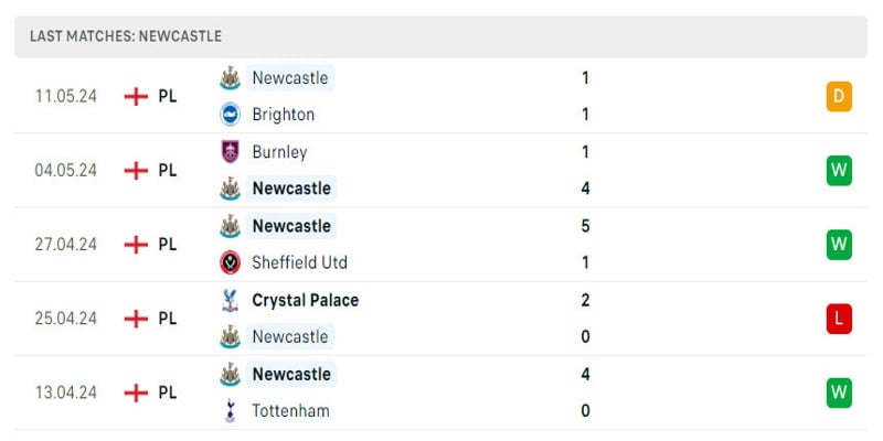 Newcastle đã tìm lại phong độ vào giai đoạn nước rút của mùa giải