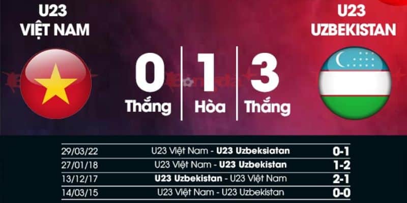 Dự đoán ngay tỷ lệ kèo 2 đội U23 Uzbekistan và U23 Việt Nam