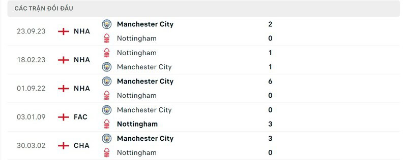 Lịch sử chạm trán Nottingham Forest vs Manchester City