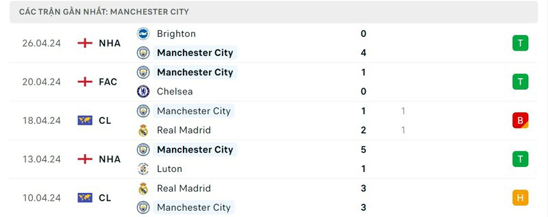 Phong độ Manchester City