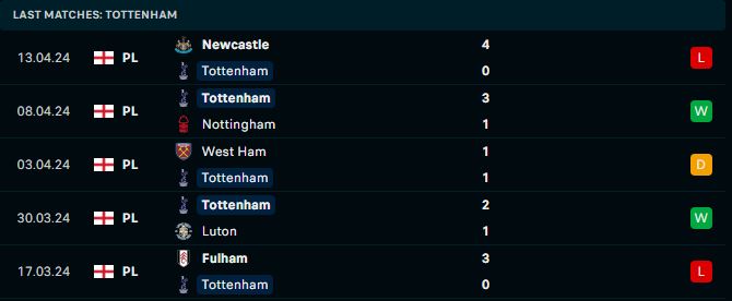 Tottenham sở hữu phong độ không tốt gần đây